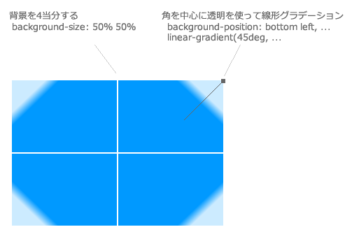 Css3でボックスの角にベベル 丸くないborder Radius をかける方法 Webロケッツマガジン